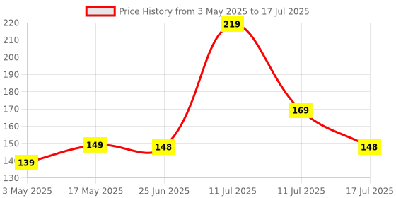 amazon.in Portronics Konnect L 1.2M Fast Charging 3A Micro USB Cable with Charge & Sync Function (White) Price History Graph from 3 May 2025 to 17 Jul 2025