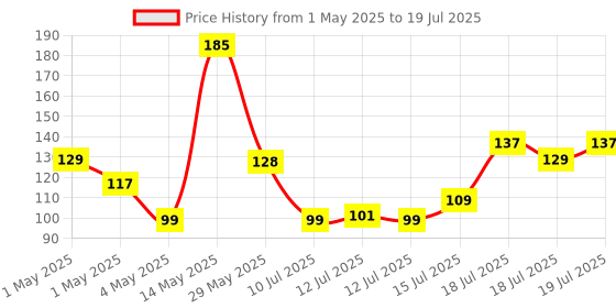 amazon.in Portronics Konnect L 1.2M POR-1401 Fast Charging 3A 8 Pin USB Cable with Charge & Sync Function (White) portronics Price History Graph from 1 May 2025 to 15 Jul 2025