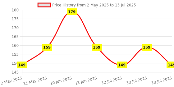 amazon.in Portronics Konnect L 1.2Mtr, Fast Charging 3A Micro USB Cable with Charge & Sync Function (Grey) portronics Price History Graph from 2 May 2025 to 13 Jul 2025