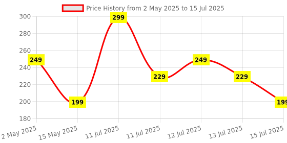 amazon.in Portronics Konnect L 20W PD Quick Charge Type-C to 8-Pin USB Mobile Charging Cable, 1.2M, Tangle Resistant, Fast Data Sync(Grey) portronics Price History Graph from 2 May 2025 to 15 Jul 2025