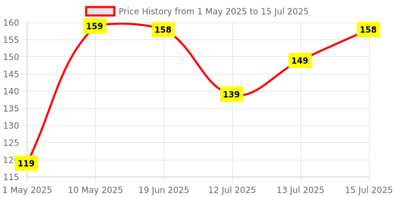 amazon.in Portronics Konnect L 60W PD Type C to Type C Mobile Charging Cable, 1.2M, Fast Data Sync, Tangle Resistant, TPE+Nylon Braided(Grey) portronics Price History Graph from 1 May 2025 to 15 Jul 2025
