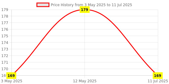 amazon.in Portronics Konnect L 60W PD Type C to Type C Mobile Charging Cable, 1.2M, Fast Data Sync, Tangle Resistant, TPE+Nylon Braided(White) Price History Graph from 3 May 2025 to 11 Jul 2025