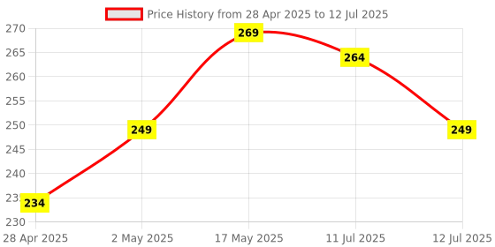 amazon.in Portronics Konnect L Fast Charging 3A Type-C Cable 2 Meter with Charge & Sync Function for All Type-C Devices (White) portronics Price History Graph from 28 Apr 2025 to 12 Jul 2025