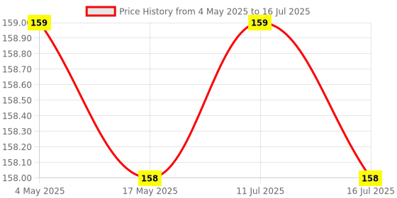 amazon.in Portronics Konnect Link C Square 60W Type C to Type C Fast Charging PD Cable with 480Mbps Data Sync Compatible with Smartphones, iPhone 15 series, MacBook and Other Type C devices 1M Length(Black) Price History Graph from 4 May 2025 to 16 Jul 2025