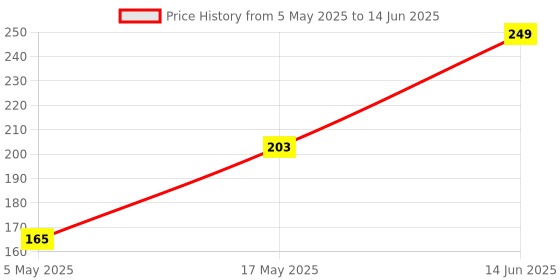 amazon.in Portronics Konnect Link CL 27 W Type C to 8PIN Cable, 480Mbps Data Sync, Compatible with All Lightning Devices 1M Length(White) Price History Graph from 5 May 2025 to 14 Jun 2025