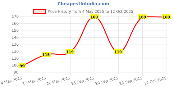 amazon.in Portronics Konnect Link Micro USB Fast Charging Cable with 3.0A Output, 480Mbps Data Transfer, 1M Length for Smartphones, Tablet, Laptops & Other Micro USB Devices(Black) Price History Graph from 4 May 2025 to 12 Oct 2025