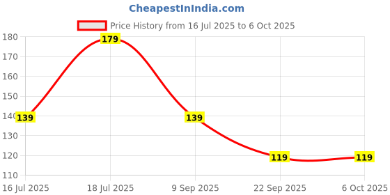 amazon.in Portronics Konnect Link Micro USB Fast Charging Cable with 3.0A Output, 480Mbps Data Transfer, 1M Length for Smartphones, Tablet, Laptops & Other Micro USB Devices(White) Price History Graph from 16 Jul 2025 to 6 Oct 2025