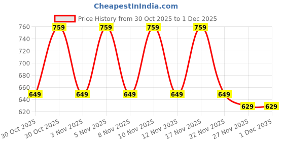 amazon.in Portronics Konnect Sync 4K@60Hz HDMI to HDMI Cable, 10M Length with Support eARC and Compatible with Smart HDTV, Laptop, Monitor, Projector, eARC enable Soundbar(Black) Price History Graph from 30 Oct 2025 to 1 Dec 2025