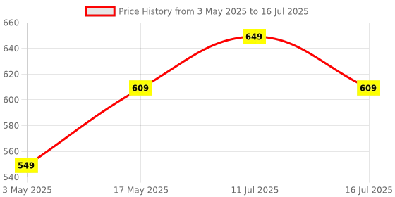 amazon.in Portronics Konnect Tetra 60W 4 in 1 Multi Functional Fast Charging PD Cable with 1.4M Length, 480Mbps Data Sync, Compatible with All Type C Android Smartphone & Lightning Device(Black) Price History Graph from 3 May 2025 to 16 Jul 2025