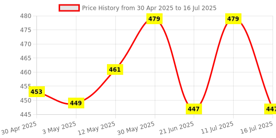 amazon.in Portronics Konnect View 100W Type C to Type C Cable with LED Display with 5A Max Output, Fast Data Sync, 1.2M Length, Tangle Resistance supports Laptop Charging(Black) portronics Price History Graph from 30 Apr 2025 to 16 Jul 2025