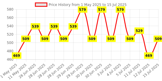 amazon.in Portronics Konnect View 100W Type C to Type C Cable with LED Display with 5A Max Output, Fast Data Sync, 2M Length, Tangle Resistance supports Laptop Charging(Black) portronics Price History Graph from 1 May 2025 to 15 Jul 2025