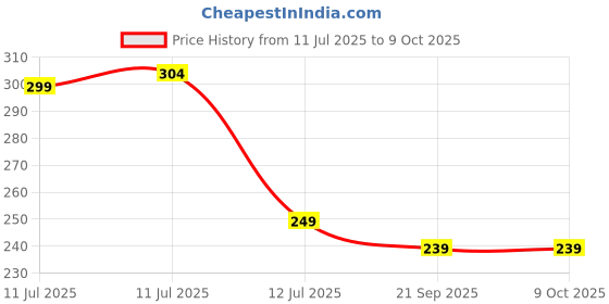amazon.in Portronics Konnect X 27W Type C to 8 Pin Fast Charging Strong Braided Cable, Metal Heads, 2M Length, Supports all 8 Pin & Lightning Devices (Black) Price History Graph from 11 Jul 2025 to 9 Oct 2025