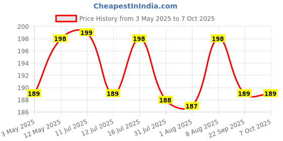 amazon.in Portronics Konnect X 3A Unbreakable Nylon Braided USB to 8 Pin Fast Charging Cable 2M Long, Supports All 8 Pin & Lightning Devices(Black) portronics Price History Graph from 3 May 2025 to 7 Oct 2025