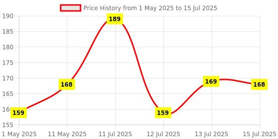 amazon.in Portronics Konnect X Unbreakable Nylon Braided USB A to Type C Cable with 6Amp Output, Compatible with OnePlus, Oppo, iPhone 15, iPad & other Type C Smartphone & Devices, 1M Length (Red) portronics Price History Graph from 1 May 2025 to 15 Jul 2025