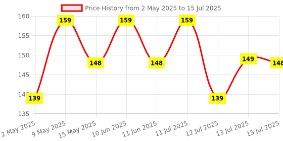 amazon.in Portronics Konnect X USB to 8 Pin Cable with 3A Output, Fast Charging & Data Transfer, Nylon Braided, Aluminium Alloy Shell, 1M Length compatible with 8 PIN Devices(Black) portronics Price History Graph from 2 May 2025 to 15 Jul 2025