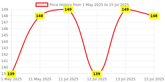 amazon.in Portronics Konnect X USB to 8 Pin Cable with 3A Output, Fast Charging & Data Transfer, Nylon Braided, Aluminium Alloy Shell, 1M Length compatible with 8 PIN Devices(White) portronics Price History Graph from 1 May 2025 to 15 Jul 2025