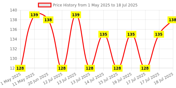amazon.in Portronics Konnect X USB to Type C Cable with 3A Output, Fast Charging & Data Transfer, Nylon Braided, Aluminium Alloy Shell, 1M Length compatible with Type C Smartphones(Black) portronics Price History Graph from 1 May 2025 to 17 Jul 2025