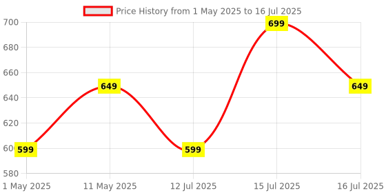 amazon.in Portronics Lumistick Mini Extendable Multifunctional 3-in-1 Selfie Sticks with Wireless Detachable Bluetooth Remote & Tripod Stand,Portable Lightweight Selfie Stick for iPhone & Android Mobiles(Black) portronics Price History Graph from 1 May 2025 to 16 Jul 2025