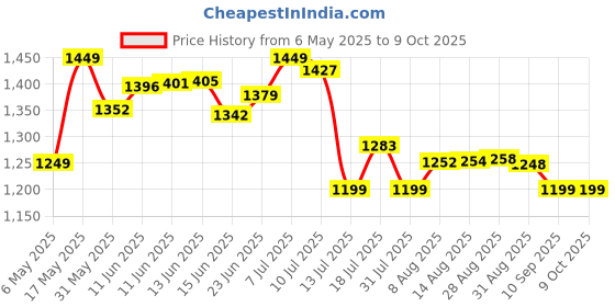 amazon.in Portronics Lumistick Pro Smart Selfie Stick with 360 Degree Rotation, 10 M Bluetooth Range, 1600 mm Extension Rod for iPhone/Mi/OnePlus/Samsung/Oppo/Vivo and All Phones(Black) portronics Price History Graph from 6 May 2025 to 9 Oct 2025