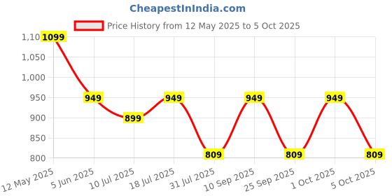 amazon.in Portronics Lumistick Smart Selfie Stick with 360 Degree Rotation, Bluetooth v5.3, 1160mm Extension Rod, 3 Light Modes for iPhone/Mi/OnePlus/Samsung/Oppo/Vivo and All Phones(Black) portronics Price History Graph from 12 May 2025 to 5 Oct 2025