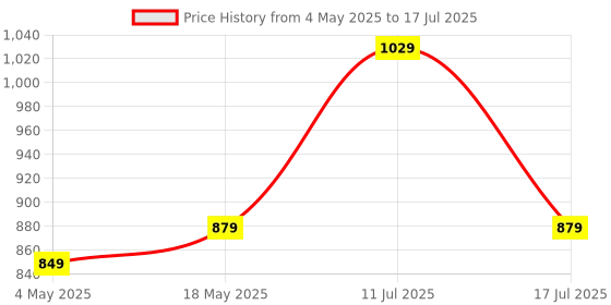 amazon.in Portronics Luxcell 10K 10000 mAh Designer Power Bank with 22.5W Max Output, LED Indicator, Mach USB-A Output, Type C PD Output, Type C Input, Wake Up Button(Yellow) Price History Graph from 4 May 2025 to 17 Jul 2025