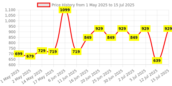 amazon.in Portronics Luxcell B 10K 10000 mAh 22.5W Fast Charging Power Bank, Ultra Slim Power Bank with Mach USB-A Output, Type C PD Output, Type C Input, Wake Up Button(Green) portronics Price History Graph from 1 May 2025 to 15 Jul 2025