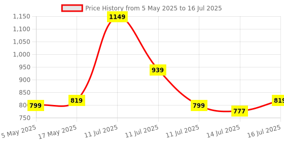 amazon.in Portronics Luxcell C 10K 10000 mAh 22.5W Fast Charging Power Bank, Ultra Slim Power Bank with Mach USB-A Output, Type C PD Output, Type C Input, LED Indicator, Wake Up Button (Black) portronics Price History Graph from 5 May 2025 to 16 Jul 2025