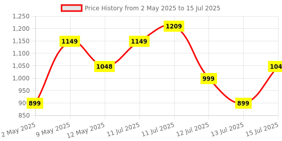 amazon.in Portronics Luxcell Mini 10K Advanced 10000 mAh Nano Power Bank with 22.5W Max Output, LED Indicator, Mach USB-A Output, Type C PD Output, Type C Input, Wake Up Button(Black) portronics Price History Graph from 2 May 2025 to 15 Jul 2025