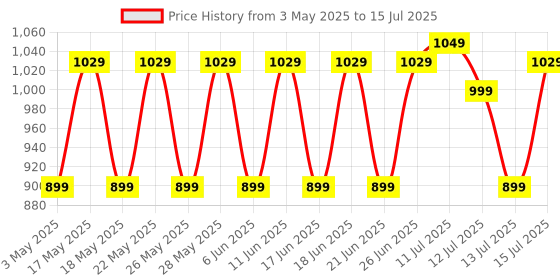 amazon.in Portronics Luxcell Mini 10K Advanced 10000 mAh Nano Power Bank with 22.5W Max Output, LED Indicator, Mach USB-A Output, Type C PD Output, Type C Input, Wake Up Button(Green) portronics Price History Graph from 3 May 2025 to 15 Jul 2025