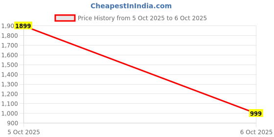 amazon.in Portronics Luxcell Uno 10K 10000 mAh 22.5W Fast Charging Power Bank with Detachable Type C Cable, Ultra Slim Power Bank with Mach USB-A Output, Type C PD Output, Type C Input, Wake Up Button(Black) Price History Graph from 5 Oct 2025 to 6 Oct 2025