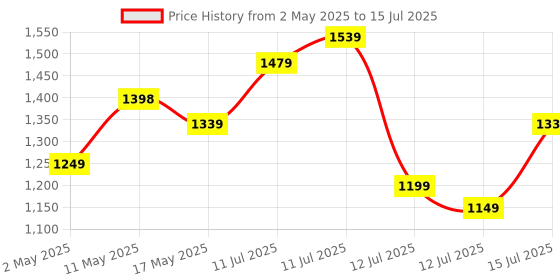 amazon.in Portronics Luxcell Wireless Mini 10k 10000mAh 15W Magnetic Wireless Fast Charging Nano Power Bank with 22.5 Wired Output Compatible with iPhone 12 & Above & Other QI Enabled Devices(Yellow) portronics Price History Graph from 2 May 2025 to 15 Jul 2025
