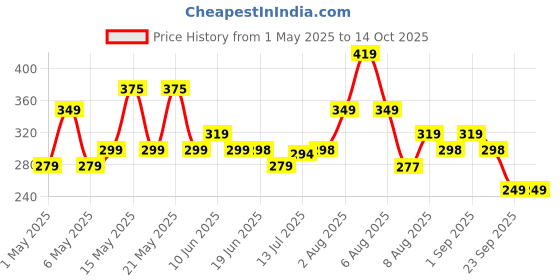 amazon.in Portronics Mobike 4 Bike Phone Mount with 360° Rotational, Strong Hold for Bicycle, Motorcycle Compatible with 4.7 to 6.8 inch Devices(Black) portronics Price History Graph from 1 May 2025 to 14 Oct 2025