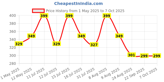 amazon.in Portronics Mobike 5 Scooty/Scooter Phone Holder with Mirror Mount, 360 Degree Rotation, Strong Grip, Compatible with 4.7" to 7.2" Smartphone, Mobile Stand for Scooter, Cycle & Motorcycle (Black) portronics Price History Graph from 1 May 2025 to 7 Oct 2025