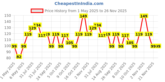 amazon.in Portronics MODESK Universal Mobile Holder Stand with Metal Body, Anti Skid Design, Light Weight for All Smartphones, Tablets, Kindle, iPad(Black) portronics Price History Graph from 1 May 2025 to 26 Nov 2025
