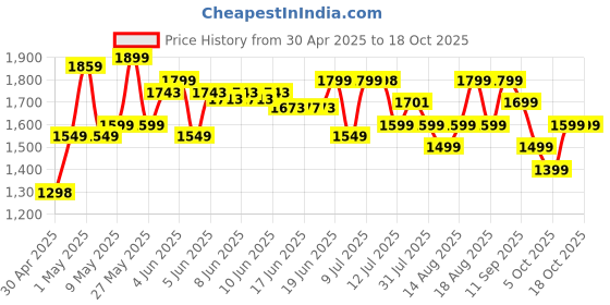 amazon.in Portronics Mopcop Pro Rechargeable Handheld Vacuum Cleaner for Home & Car, Brushless DC Motor, 10000 Pa Suction, Multi-Function Nozzles(Black) portronics Price History Graph from 30 Apr 2025 to 16 Oct 2025