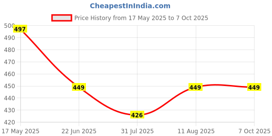 amazon.in Portronics Mport 24 USB Hub (4-in-1), Multiport Adapter with Upto 480 Mbps High-Speed Data Transfer, 4 x USB 2.0 & Sturdy Aluminium Body (Silver) Price History Graph from 17 May 2025 to 7 Oct 2025
