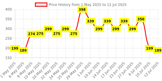 amazon.in Portronics Mport 4D USB Hub (4-in-1), Multiport USB Dock with Long Cable and up to 480 Mbps High Data Transfer Speed (Black) portronics Price History Graph from 1 May 2025 to 12 Jul 2025