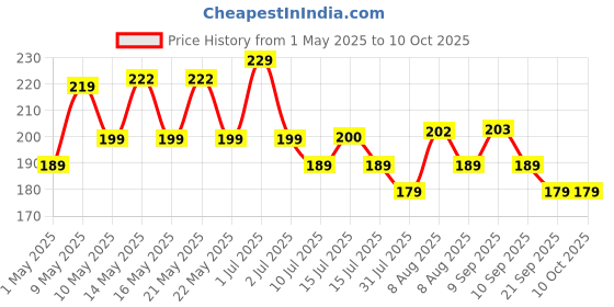 amazon.in Portronics Mport Mino A USB 3.0 Hub (3-in-1) with USB 3.0 SuperSpeed, Compact L-Shape Design, 2-Port USB 2.0 High-Speed, USB Plug, Metal Alloy Body, for Laptop, PC, Mac (Grey) Price History Graph from 1 May 2025 to 9 Oct 2025
