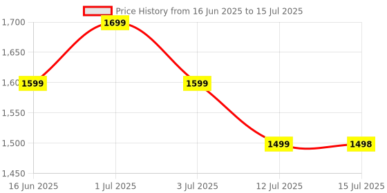 amazon.in Portronics Muffs M3 Over Ear Headphones with ANC Enabled, Upto 40 Hours Playtime, in-Built Mic, 40mm Driver, Powerful Bass, Soft Ear Cushion, BT 5.3V, AUX in, Foldable Design, Type C Fast Charging Price History Graph from 16 Jun 2025 to 15 Jul 2025