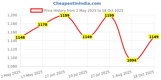 amazon.in Portronics Muffs M4 Over Ear Bluetooth Headphone with Upto 40 Hours Playtime, Powerful Bass, 40mm Dynamic Driver, BT 5.3V, in-Built Mic, Adjustable Height, Head Cushion, Type C Fast Charging(Black) Price History Graph from 2 May 2025 to 18 Oct 2025