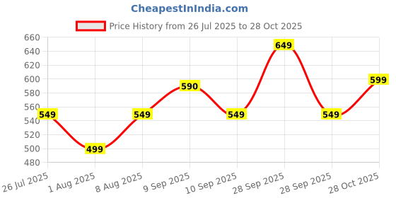 amazon.in Portronics My Buddy A1, 360° Rotating Metal Tablet Stand with Adjustable Height/Angle, Anti-Slip Pads, Supports Devices Up to 12 Inches (Grey) Price History Graph from 26 Jul 2025 to 28 Oct 2025
