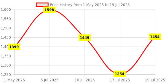 amazon.in Portronics My Buddy D Wood Multipurpose Movable & Adjustable Table for Computer & Laptop(Brown) Price History Graph from 1 May 2025 to 17 Jul 2025