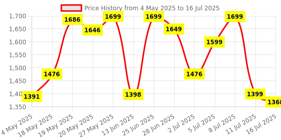amazon.in Portronics My Buddy D Wood Multipurpose Movable & Adjustable Table for Computer & Laptop(Crimson Red) Price History Graph from 4 May 2025 to 16 Jul 2025
