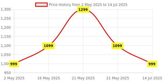 amazon.in Portronics My Buddy F Multipurpose Movable & Adjustable Laptop Table(Black) portronics Price History Graph from 2 May 2025 to 14 Jul 2025