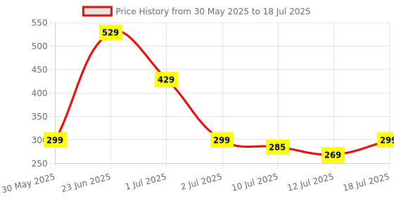 amazon.in Portronics My Buddy Hexa 22 Laptop Stand with 360° Rotation Base, Mobile Stand, 7 Adjustable Heights, Air Ventilation, Portable & Foldable Design for Upto 15.6 Inches Laptops & MacBook (Black) Price History Graph from 30 May 2025 to 12 Jul 2025
