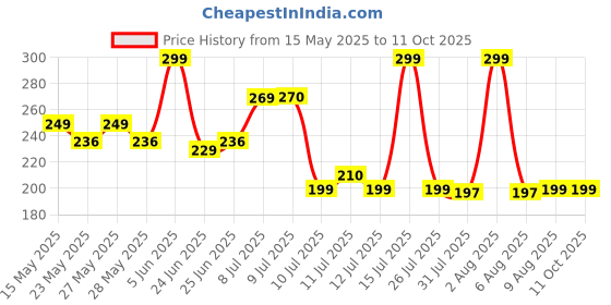 amazon.in Portronics My Buddy Hexa 5 Laptop Stand with Foldable & Ventilated Design, Ergonomic Elevation, Anti-Slip Silicon Pads and Lightweight Body for Upto 15.6” Laptops & MacBooks (Black) portronics Price History Graph from 15 May 2025 to 11 Oct 2025