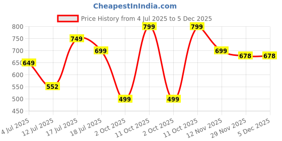 amazon.in Portronics My Buddy J Portable/Foldable Laptop Table with Laminated MDF Board, Aluminium Legs, Anti-Skid Grip, Supports Upto 17 inch Laptop(Black) Price History Graph from 4 Jul 2025 to 5 Dec 2025