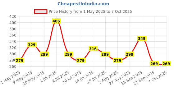 amazon.in Portronics My Buddy K Lite Foldable Laptop Stand with Adjustable Heights, Anti-Slip Silicone Pads, Collapsible Design, 5 kg Max Weight, ABS Build, Portable & Lightweight Holder Riser (White) portronics Price History Graph from 1 May 2025 to 7 Oct 2025