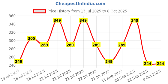 amazon.in Portronics My Buddy K Lite Foldable Laptop Stand with Adjustable Heights, Anti-Slip Silicone Pads, Collapsible Design, 5 kg Max Weight, ABS Build, Portable & Lightweight Holder Riser(Blue) Price History Graph from 13 Jul 2025 to 8 Oct 2025