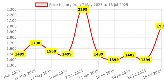 amazon.in Portronics My Buddy K11 Pro Metal Laptop Stand with 360° Rotation, Adjustable Height & Angle, Improves Air Ventilation, 10 Kgs Max Weight for Laptops & MacBook(Silver) Price History Graph from 7 May 2025 to 12 Jul 2025